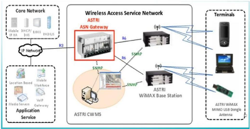 ARCHITECTURE DES RÉSEAUX 4G Etudes-des-performances-des-reseaux-4G7