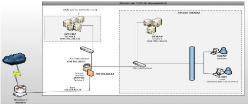 Memoire Online - Conception et déploiement d'une architecture réseau  sécurisé à l'IUT de Ngaoundere. - aliou ngoucheme mbouombouo