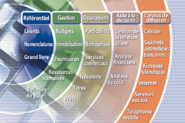 Memoire Online - La contribution du système d'information au management  d'une institution bancaire - Vestine MUKARUKUNDO