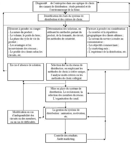 Canaux de Distribution : C'est quoi ? Comment bien le choisir ?