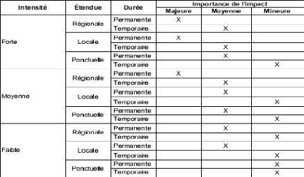 Memoire Online - à‰tude des impacts environnementaux des 