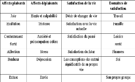 Bien-être subjectif et bien-être psychologique, deux conceptions du bonheur