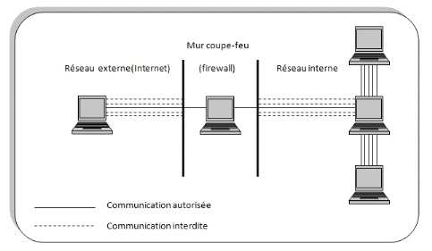 Architecture de pare-feu simple @BULLET Architecture de pare-feu