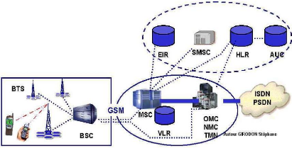 Surveillance de consommation électrique par GSM