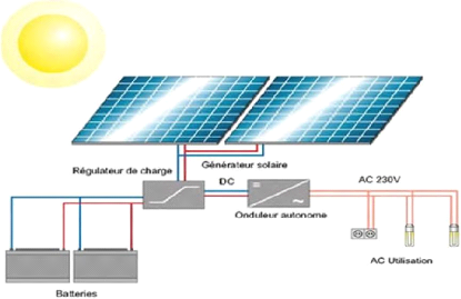 Moteur Électrique Solaire Vert Rotation Dynamique Extérieure