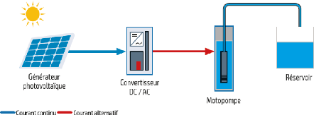 Memoire Online - Dimensionnement et simulation d'une installation de  pompage photovoltaà¯que - Ahmed Ghadhi
