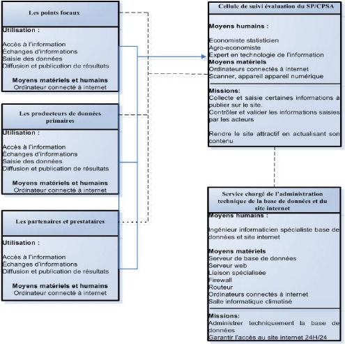 Memoire Online Mise En Ligne D Une Base De Donnees De Suivi
