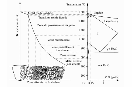 Le soudage des aciers de construction : Contraintes et